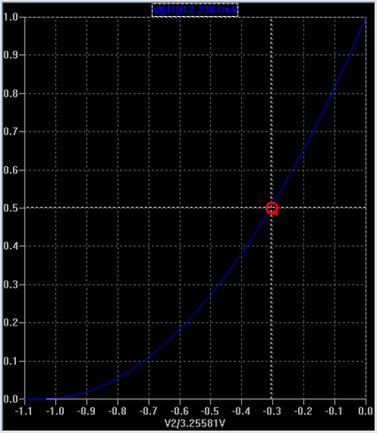 Figure 3: courbe Id=f(Vgs) normalisée à l' unité Figure 3: courbe Id=f(Vgs) normalisée à l' unité