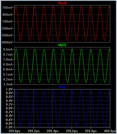 Figure 5: tension d'entrée, courant de drain, tension de sortie Figure 5: tension d'entrée, courant de drain, tension de sortie