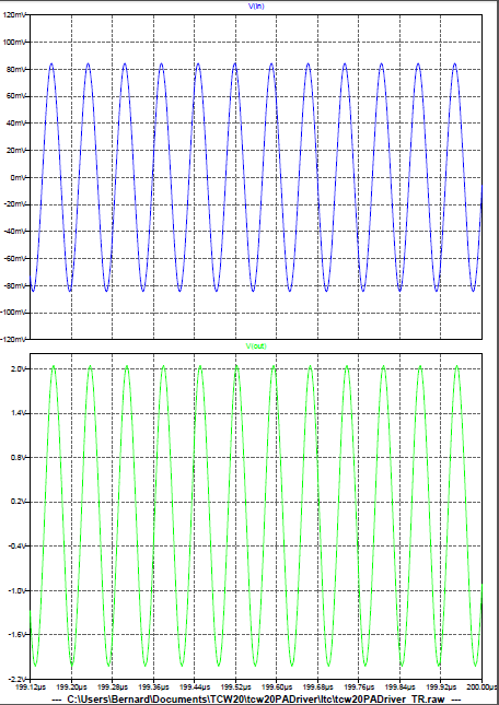 Figure 20: PA Driver - Graphe des tensions