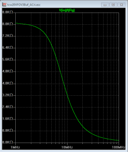 Figure 10 - Buffer: graphe de la résistance d'entrée