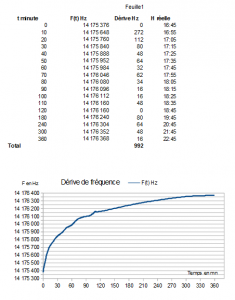 Figure 24- VFO V3 avec RIT: test 5, dérive de fréquence