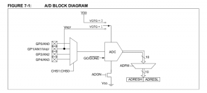 Figure 4 - A/D BLOCK DIAGRAM (MICROCHIP)