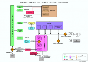 Figure 2 - Diagramme fonctionnel du manipulateur électronique