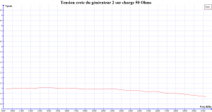 Figure 12 - Tension crête de sortie en fonction de la fréquence de 10 MHz à 30 MHz